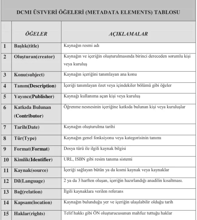 Tablo 2: DCMI ÜSTVERİ ÖĞELERİ