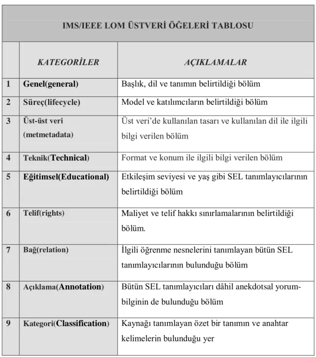 Tablo 3: IMS/IEEE LOM ÜSTVERİ ÖĞELERİ