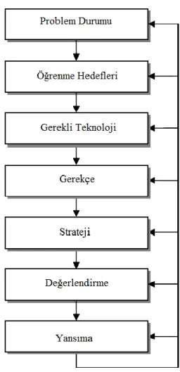 ġekil 1: Sistematik Planlama Modeli AĢamaları 