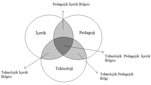 ġekil 2: Teknolojik Pedagojik Ġçerik Bilgisi BileĢenleri (Mishra ve Koehler, 2006) 