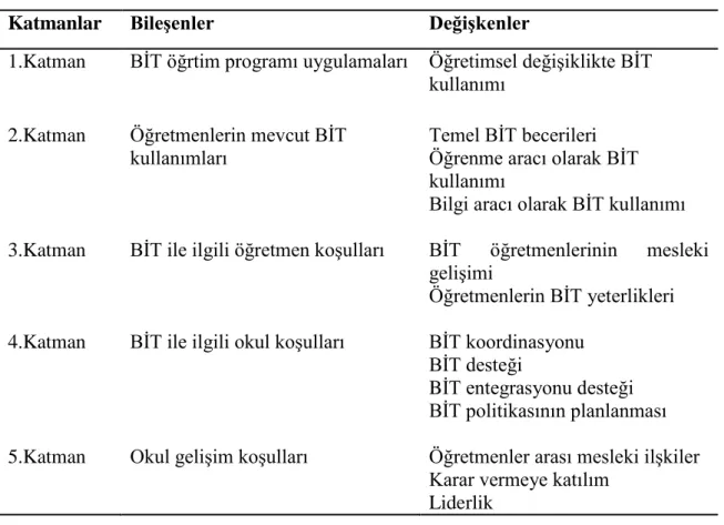 Tablo 1 : E- Kapasite Modeli (Çakıroğlu, 2013) 