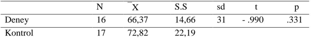 Tablo 2. Gruplara Ön Test Olarak Uygulanan BaĢarı Testinin Sonuçları  N   X  S.S  sd             t                p  Deney  16  66,37  14,66  31       - .990          .331 