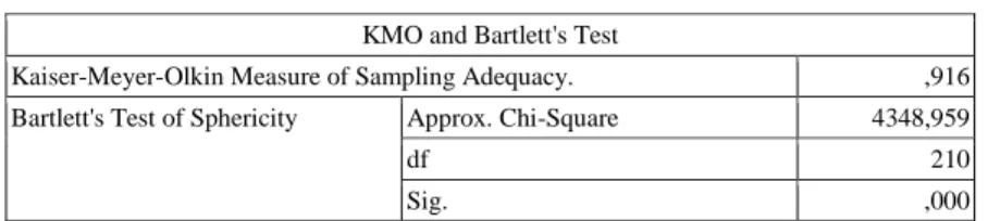 Tablo 10. KMO and Bartlett's Test Sonuçları 