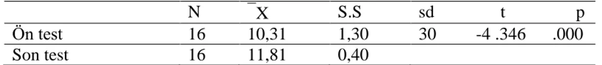 Tablo 13. Öz Bakım Sorumlulukları Açısından; Deney Grubuna Uygulanan Sorumluluk  Tutum Ölçeğinin Ön –Son Test Sonuçları 