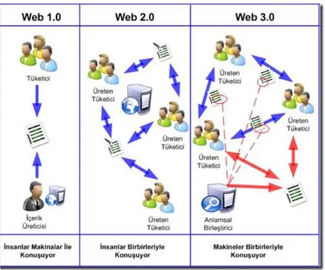 Şekil 3. Web 1.0, Web 2.0 ve Web 3.0. “Web1.0, Web 2.0 ve Web 3.0’ın etkileşim  durumu”, Babadağ, S., 2017, http://sadikbabadag0609.blogcu.com/web-3-0/5435228 