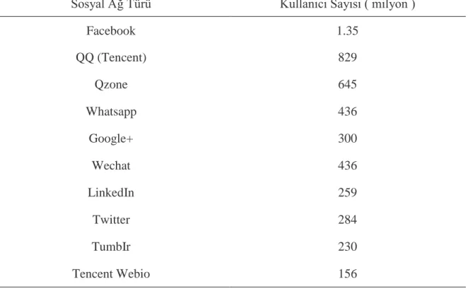 Tablo 1.2014 Yılında Dünya Üzerinde Sosyal Ağ Kullanımı