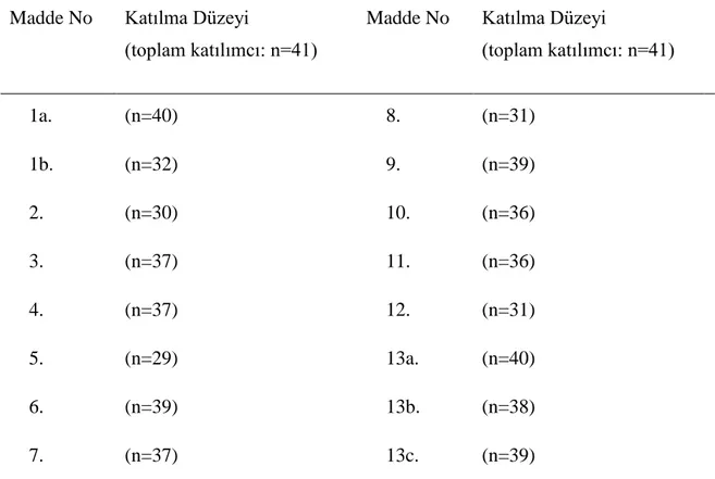 Tablo  17.  Sosyal  Bilgiler  Öğretmenlerinin&#34;  Görüşme  Formu&#34;  Ölçeğindeki  Maddelere  Katılma Durumlarının Betimlenmesi 