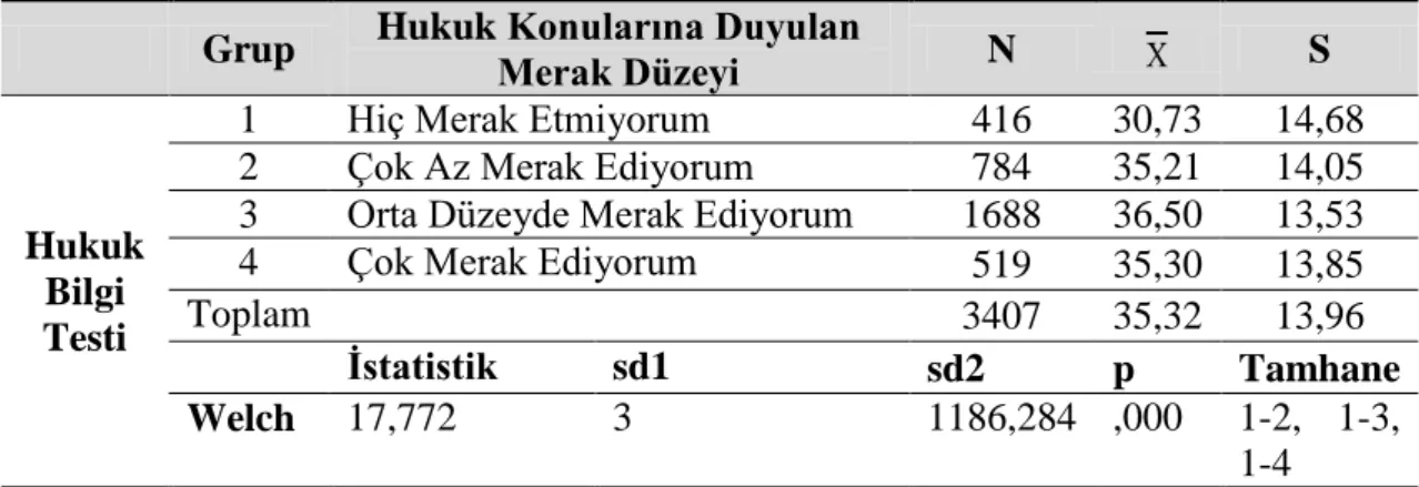 Tablo 41: Sekizinci Sınıf Öğrencilerinin Hukuk Bilgi Testi Puanlarının Hukuk  Konularına Duyulan Merak Düzeyine Göre Welch Testi Sonuçları 