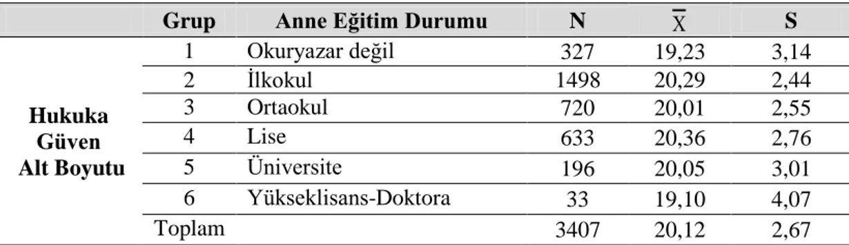 Tablo 47: Sekizinci Sınıf Öğrencilerinin Hukuka Güven Puanlarının Anne Eğitim  Durumuna Göre Welch Testi Sonuçları 