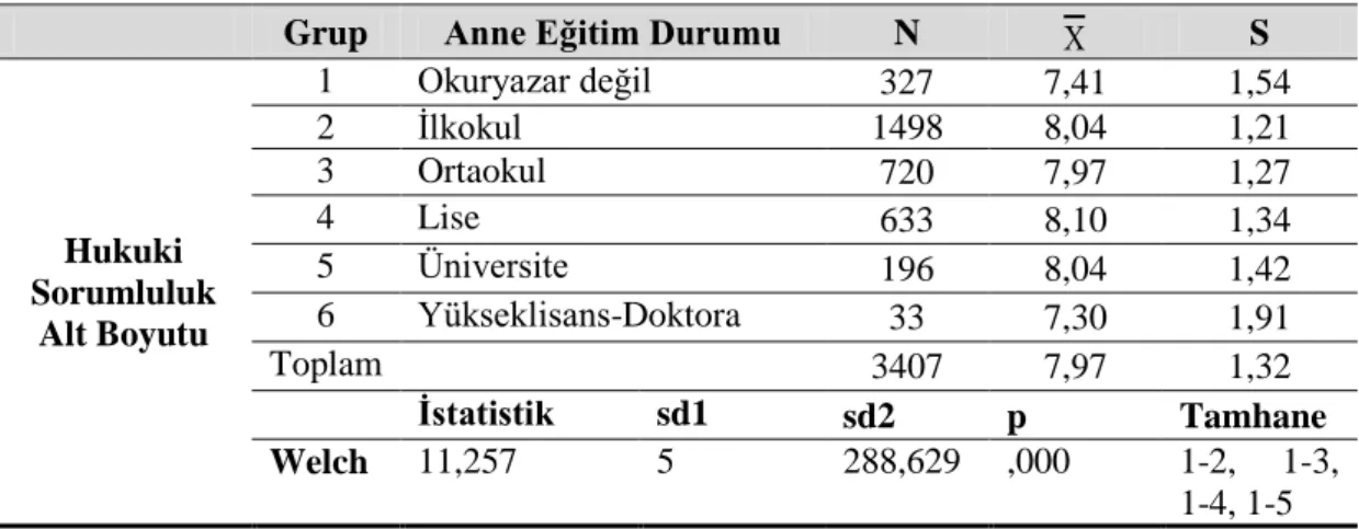 Tablo 49: Sekizinci Sınıf Öğrencilerinin Hukuki Sorumluluk Puanlarının Anne Eğitim  Durumuna Göre Welch Testi Sonuçları 