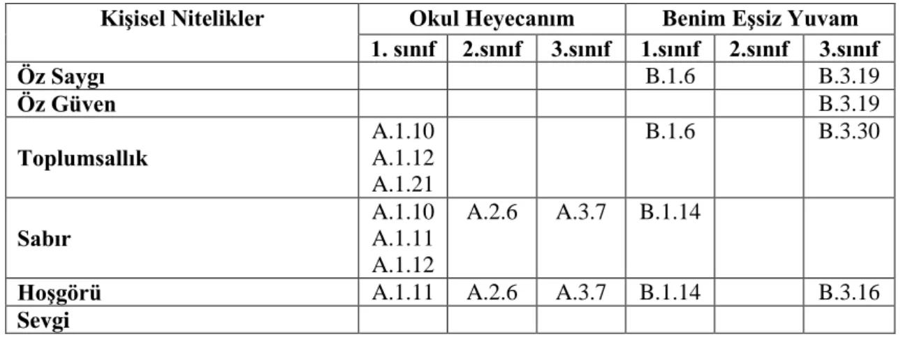 Tablo 4: 2009 Hayat Bilgisi Dersi Programında Yer Alan Hukuk Konuları İle İlgili  Kişisel Nitelikler 