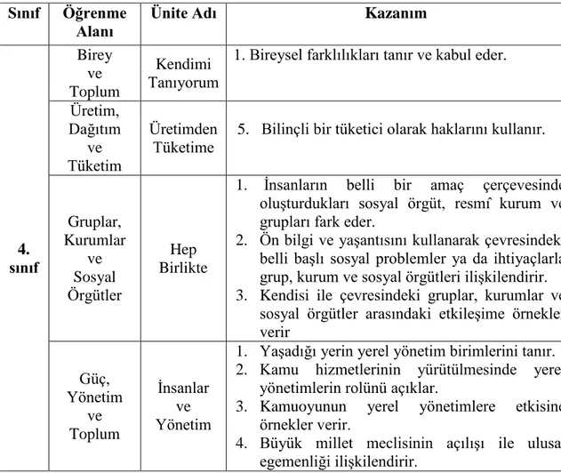 Tablo 5: İlköğretim 4.Sınıf Sosyal Bilgiler Öğretim Programında Hukuk Konularının  Yer Aldığı Kazanımlar 