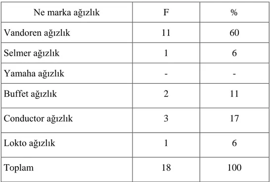 Çizelge  3.1.6‟da  görüldüğü  gibi,  klarnet  öğrencilerinin  12‟si  (%  67)  Vandoren  marka  2-2,5  numara  kamıĢ,  3‟ü  (%  16,5)  Vandoren  marka  2,5-3  numara  kamıĢ,  3‟ü  (&amp;16,5) Vandoren marka 3-3,5 numara kamıĢ kullanmaktadırlar