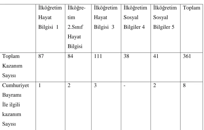 Tablo 3.9.  Ġlköğretim   Hayat  Bilgisi  1  Ġlköğre-tim  2.Sınıf  Hayat   Bilgisi   Ġlköğretim  Hayat Bilgisi  3  Ġlköğretim Sosyal  Bilgiler 4  Ġlköğretim Sosyal  Bilgiler 5  Toplam  Toplam  Kazanım    Sayısı  87  84  111  38  41  361  Cumhuriyet   Bayram