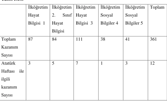 Tablo 3.16.  Ġlköğretim   Hayat  Bilgisi  1  Ġlköğretim  2. Sınıf Hayat   Bilgisi   Ġlköğretim  Hayat Bilgisi  3  Ġlköğretim Sosyal  Bilgiler 4  Ġlköğretim Sosyal  Bilgiler 5  Toplam  Toplam   Kazanım    Sayısı  87  84  111  38  41  361  Atatürk   Haftası 