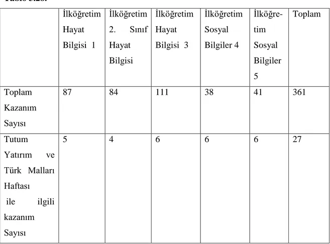 Tablo 3.28.  Ġlköğretim   Hayat  Bilgisi  1  Ġlköğretim  2. Sınıf Hayat   Bilgisi   Ġlköğretim  Hayat Bilgisi  3  Ġlköğretim Sosyal  Bilgiler 4  Ġlköğre-tim Sosyal   Bilgiler  5  Toplam  Toplam   Kazanım    Sayısı  87  84  111  38  41  361  Tutum   Yatırım