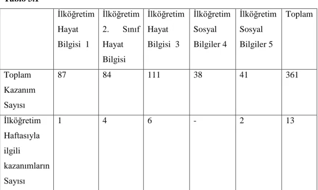 Tablo 3.1  Ġlköğretim   Hayat  Bilgisi  1  Ġlköğretim  2. Sınıf Hayat   Bilgisi   Ġlköğretim  Hayat Bilgisi  3  Ġlköğretim Sosyal  Bilgiler 4  Ġlköğretim Sosyal  Bilgiler 5  Toplam  Toplam   Kazanım    Sayısı  87  84  111  38  41  361  Ġlköğretim   Haftası