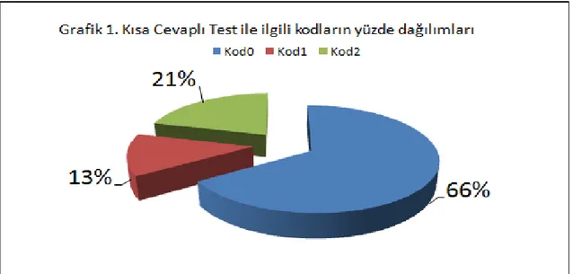 Grafik 1. Kısa Cevaplı Test ile ilgili kodların yüzde dağılımları 