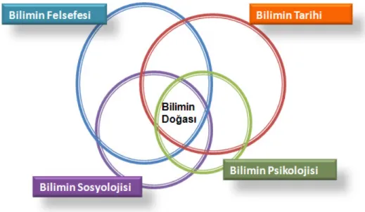 Şekil 2. 1. Bilimin Doğası Bileşenleri 