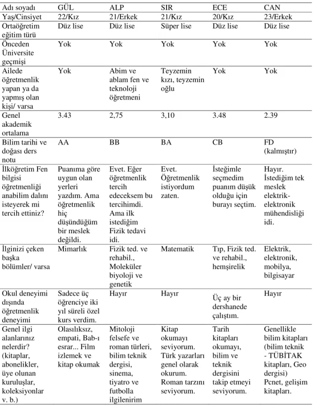 Tablo 3.2. Katılımcı Özellikleri 