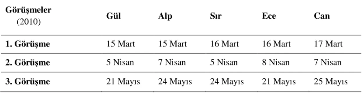 Tablo 3.4. Öğretmen Adayları ile Görüşme Tarihleri 