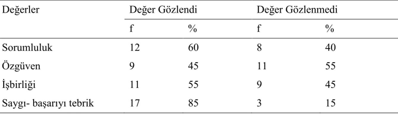 Tablo  49  incelendiğinde  araştırmaya  katılan  deney  grubu  öğrencilerinin  yakan  top  oyununda  yer  alan  saygı-  başarıyı  tebrik  değerine  ilişkin  sonuçlara  bakıldığında,  öğrencilerin %100’de saygı- başarıyı tebrik değerinin gözlemlendiği görül