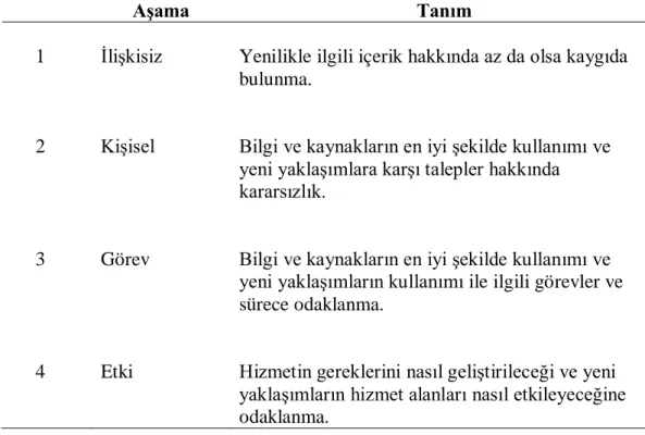 Tablo  1. Kaygı Aşamaları ( Hall ve Hord, 1987’den adapte edilmiştir.) 