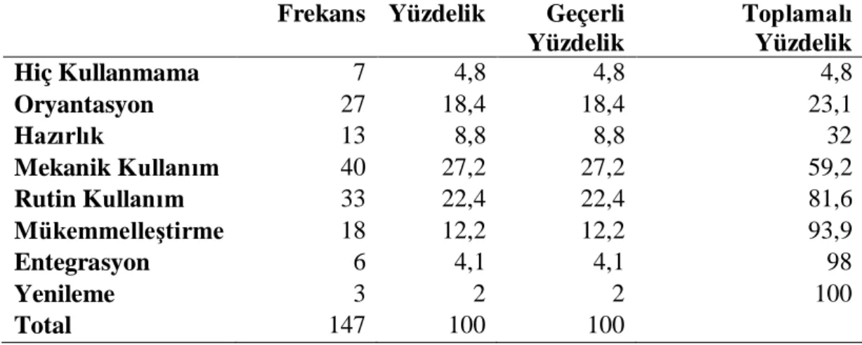 Tablo 4.  Kullanım Düzeyleri Dağılımları 