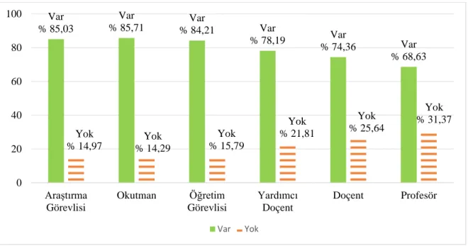 Şekil 2. Unvana göre sosyal ağ hesabı sahip olma 