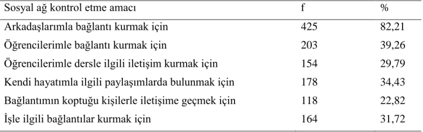 Tablo  8.  Katılımcıların  Sosyal  Ağ  Hesaplarını  Kontrol  Etme  Amaçlarının  Yüzde  ve  Frekans Değerleri 