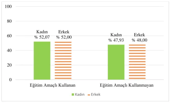 Şekil 5. Cinsiyete göre sosyal ağ hesabını eğitim amaçlı kullanma durumları 