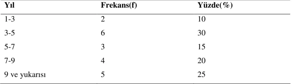 Tablo 4.6. Araştırma Katılımcılarının Kaç Yıldır Harmanlamış Öğrenme  Ortamında Ders Verdiklerinin Dağılımı 