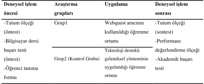 Tablo 2. Uygulama süreç tablosu 