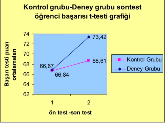 ġekil 1. Kontrol grubu-Deney grubu ön test-sontest öğrenci başarı testi sonuç grafiği 