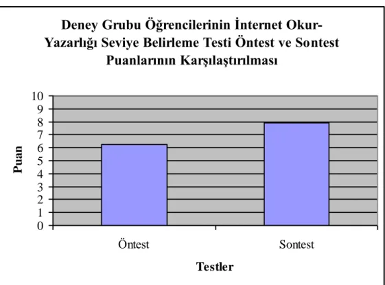 Grafik  5‟e  göre  deney  grubu  öğrencilerinin  uygulama  sonrasındaki  internet  okur- okur-yazarlığı seviye belirleme testi puan ortalamalarının ( X =7,91), uygulama öncesindeki internet  okur-yazarlığı  seviye  belirleme  testi  puan  ortalamalarına  (