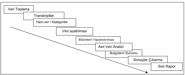 Şekil 1. Veri analizi süreci 