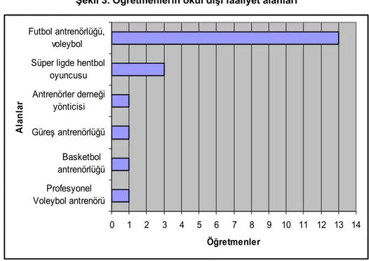 Şekil 3. Öğretmenlerin okul dışı faaliyet alanları  0 1 2 3 4 5 6 7 8 9 10 11 12 13 14ProfesyonelVoleybol antrenörüBasketbolantrenörlüğüGüreş antrenörlüğüAntrenörler derneğiyönticisiSüper ligde hentbol