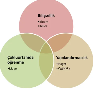 Şekil 6: Öğrenme kuramlarının harmanlanması 