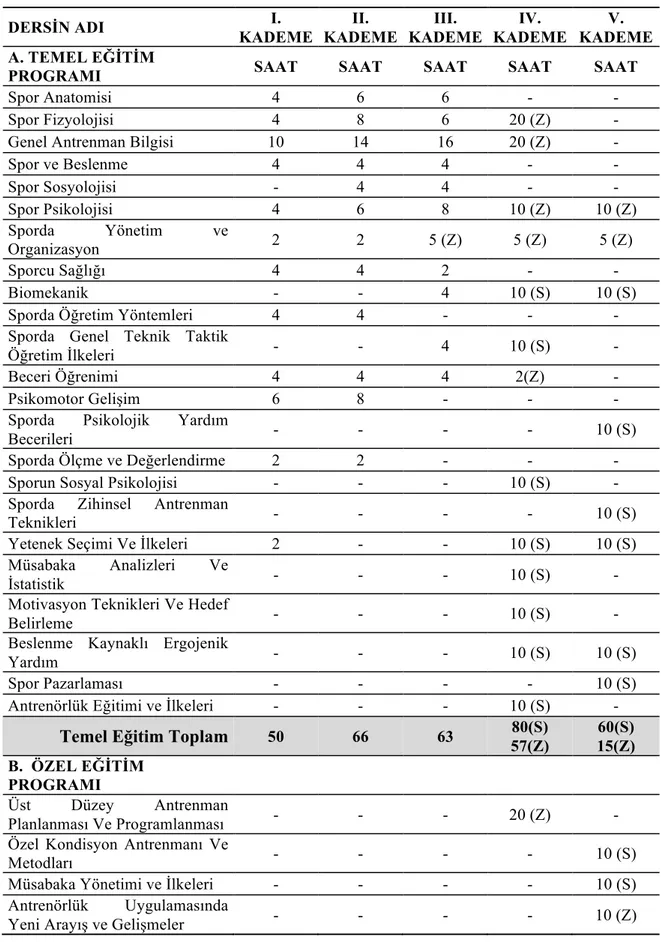 Tablo 2.2. Antrenör Eğitim Programı 