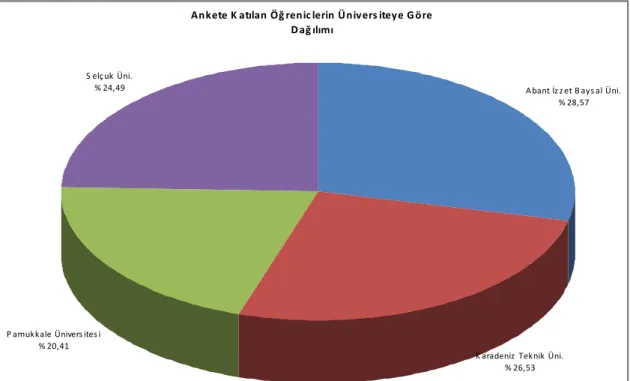 Grafik 1: Ankete Katılan Öğrencilerin Üniversitelere Göre Dağılımı 