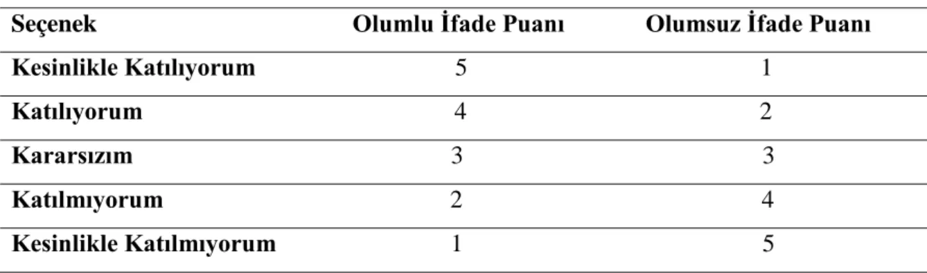 Tablo 3.3.1.  Beşli Likert Puanlama Tablosu 