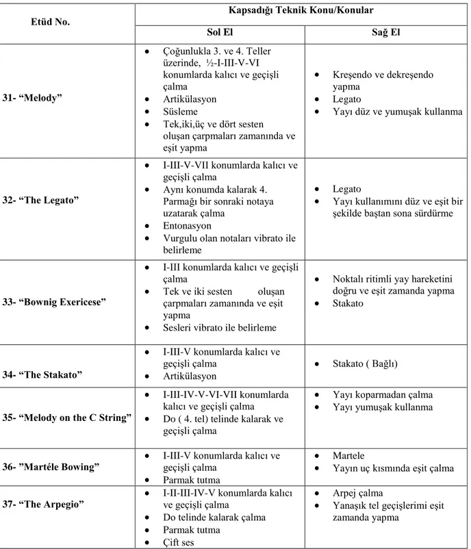 Tablo 4.1 Mazas op.36 “Etudes Brillantes” İçerisindeki Etütler ve İçerdiği Sağ el Sol el  Teknikleri 