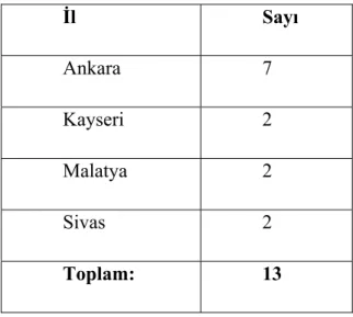 Tablo 6: Ankete Katılan Öğrencilerin İllere Göre Dağılımı  İl Sayı  Ankara 7  Kayseri 2  Malatya 2  Sivas 2  Toplam: 13 