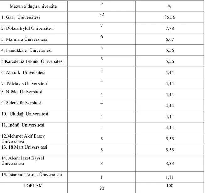 Tablo 4.1.2 Piyano öğretmenlerinin mezun olduğu üniversitelerin dağılımı 