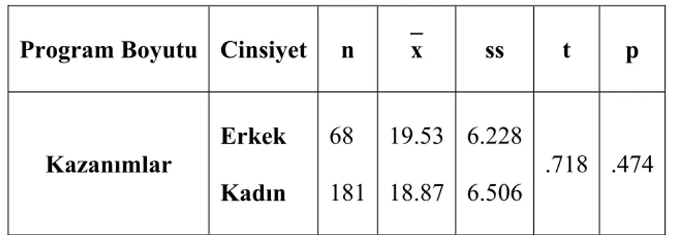 Tablo 7. Öğretmenlerin Cinsiyetlerine Göre Teknoloji ve Tasarım Öğretim  Programının Kazanımlar Boyutuna İlişkin Görüşlerinin Ortalamaları, Standart  Sapmaları ve t Değeri 