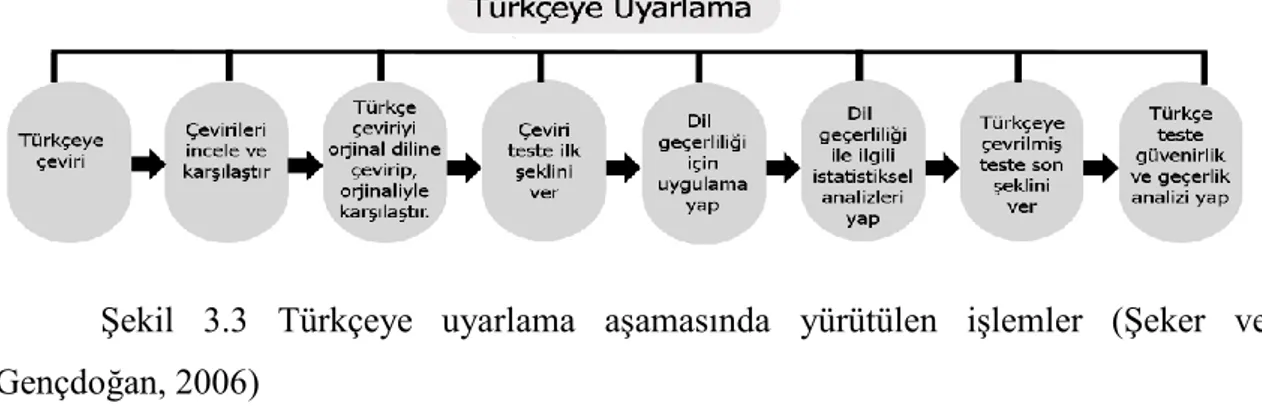 ġekil  3.3  Türkçeye  uyarlama  aĢamasında  yürütülen  iĢlemler  (ġeker  ve  Gençdoğan, 2006) 