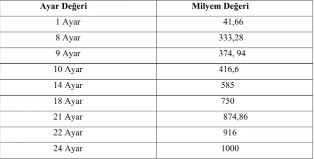 Tablo 1: Altının Ayar Ve Milyem Değerleri (Özer,Büyükboğa,Altay,2004:115).          Yapılacak alaşımda ayara göre has altına katılacak olan katkı miktarları hesaplanır