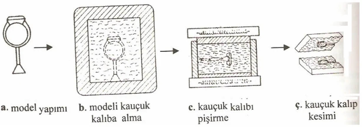 Şekil 52: Modeli Kauçuk Kalıba Alma( a. Model yapımı, b. Modeli kauçuk kalıba alma,  Kauçuk kalıbı pişirme, Kaucuk kalıp kesimi)  