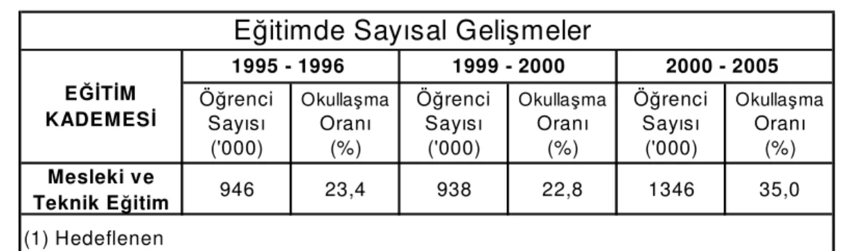 Tablo 1                        Eğitimde Sayısal Gelişmeler