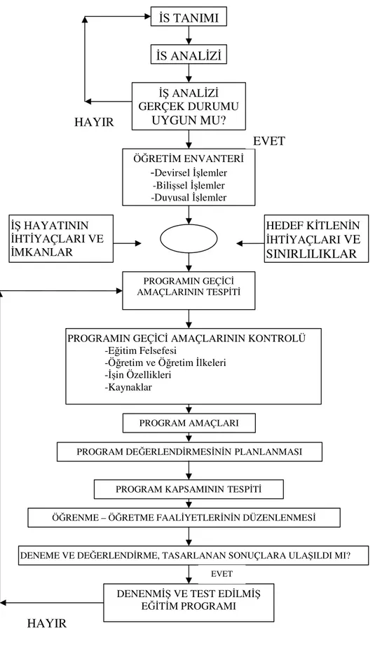 Çizelge 2: Mesleki ve teknik eğitimde program geliştirme süreci . 